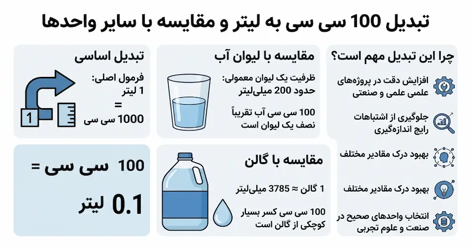 مقایسه با سایر واحدهای اندازه‌گیری