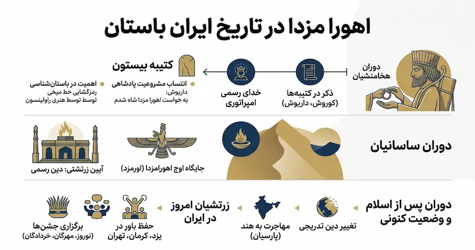 اهورا مزدا در تاریخ ایران باستان