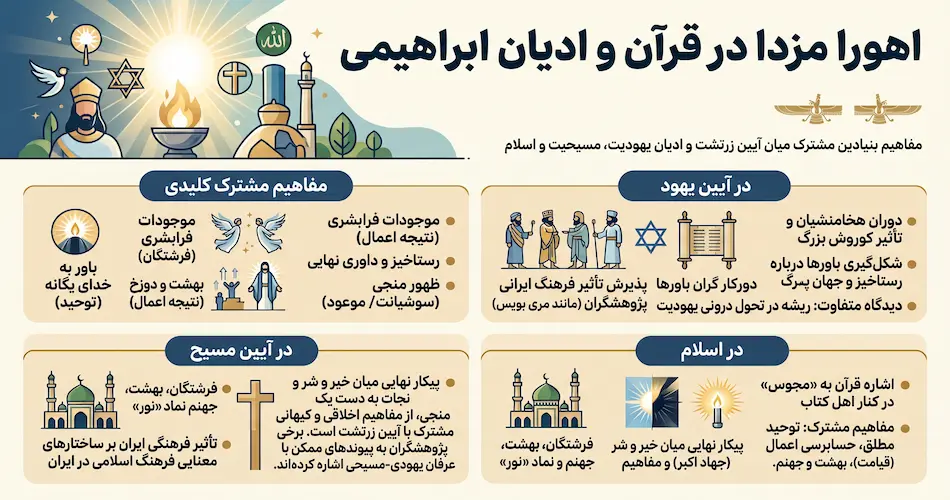 اهورا مزدا در قرآن و ادیان ابراهیمی