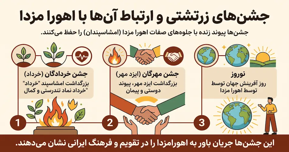 جشن‌های زرتشتی و ارتباط آن‌ها با اهورا مزدا