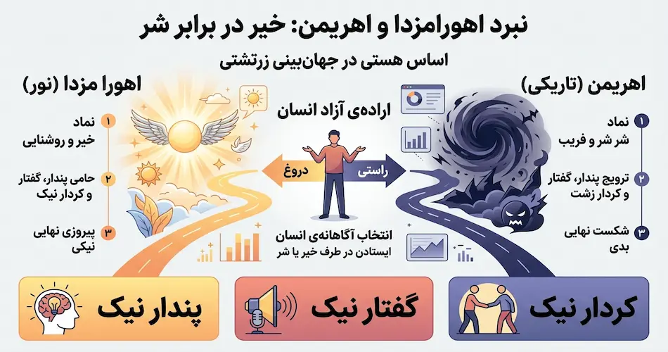 نبرد اهورا مزدا و اهریمن خیر در برابر شر