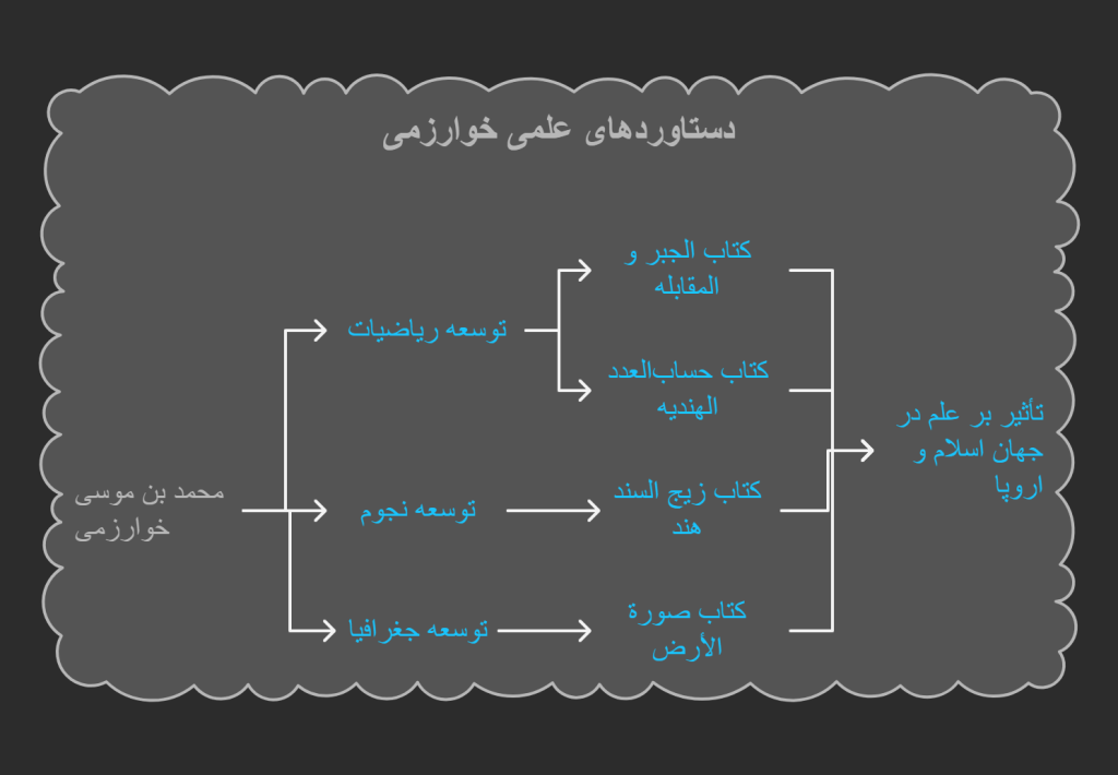 ابوجعفر محمد بن موسی خوارزمی