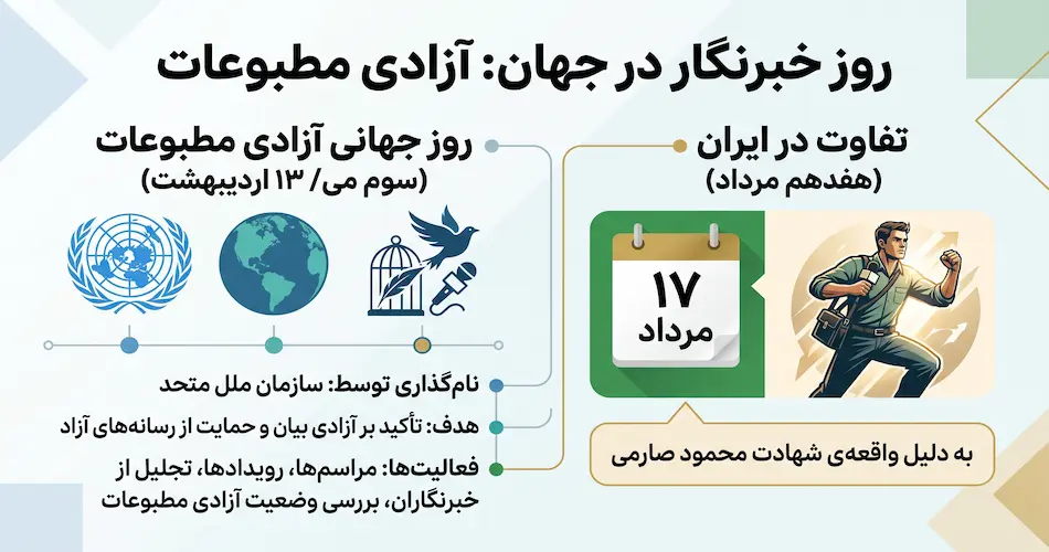 روز خبرنگار در جهان
