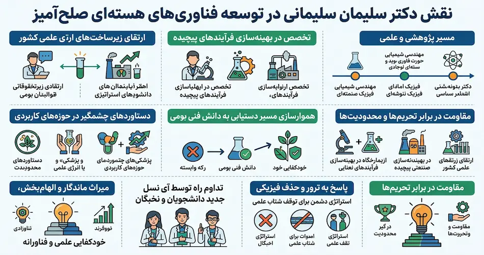 نقش و جایگاه علمی دکتر سلیمان سلیمانی در توسعه فناوریهای هستهای صلح آمیز