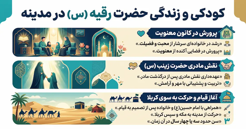 کودکی و زندگی در مدینه