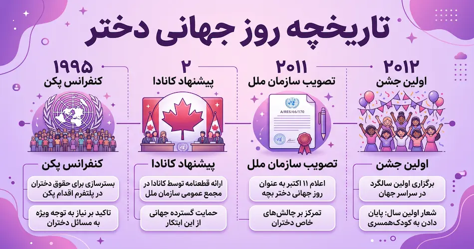 تاریخچه روز جهانی دختر