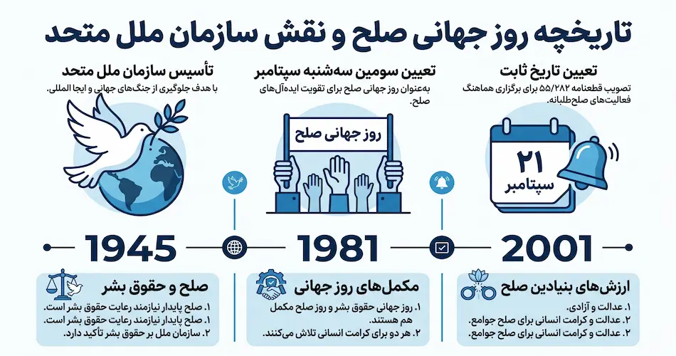 تاریخچه روز جهانی صلح و نقش سازمان ملل متحد