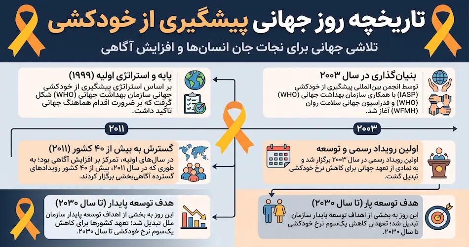 تاریخچه روز جهانی پیشگیری از خودکشی