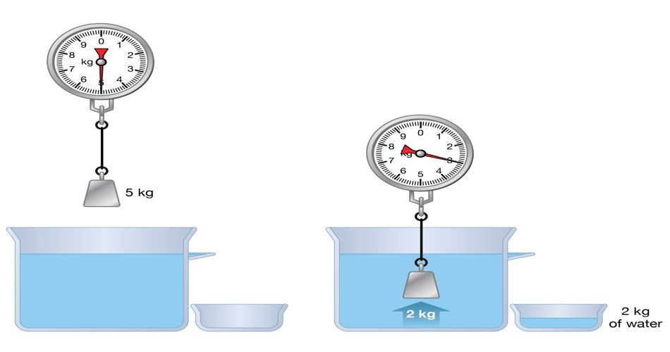 قانون اصل ارشمیدس