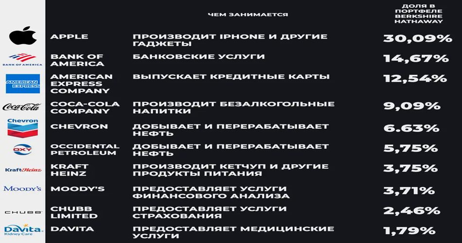 ده سهام برتر برکشایر هاتاوی تا اواسط سال 2024