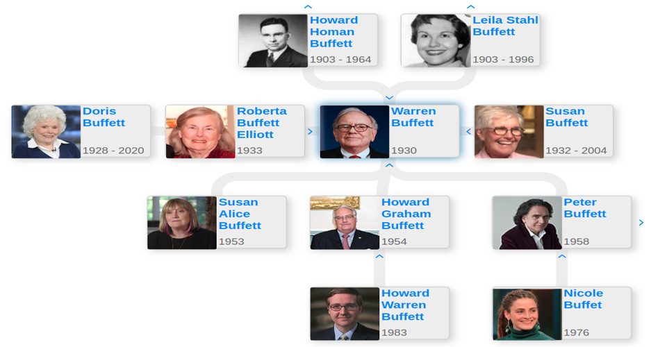 وارن بافت - شجرهنامه خانوادگی