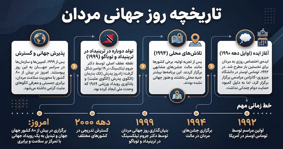 تاریخچه روز جهانی مردان