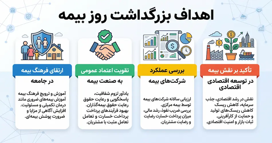 اهداف بزرگداشت روز بیمه