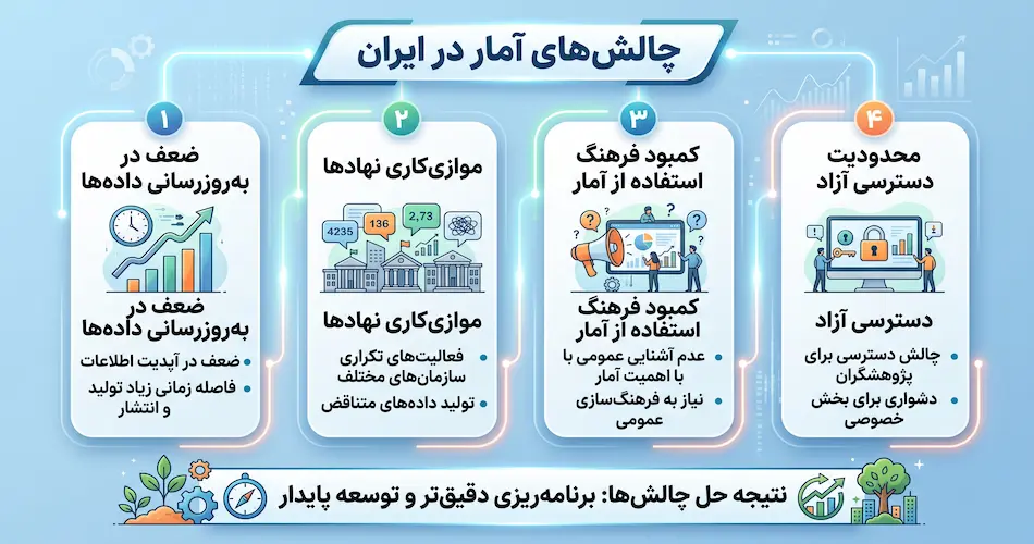 چالش‌ های آمار در ایران