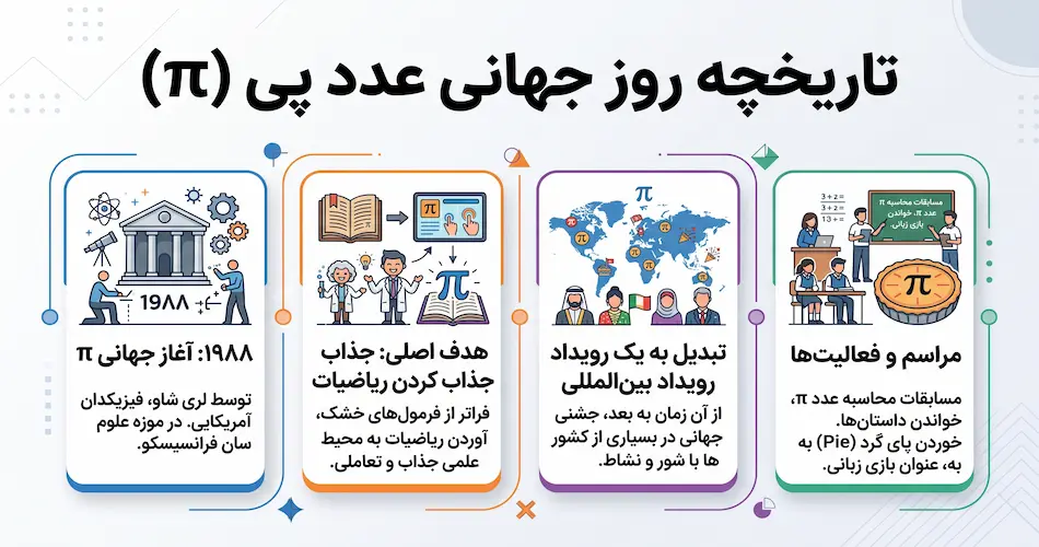 تاریخچه روز جهانی عدد π
