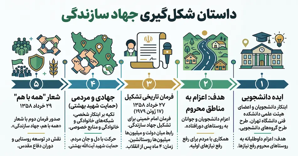 داستان شکل گیری جهاد سازندگی از یک ایده دانشجویی تا فرمان امام خمینی