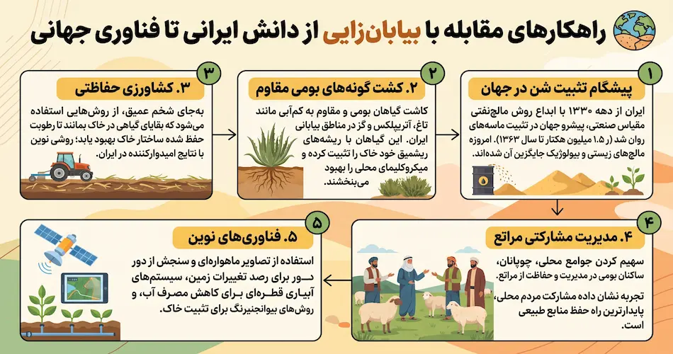 راهکارهای مقابله با بیابان‌ زایی از دانش ایرانی تا فناوری جهانی