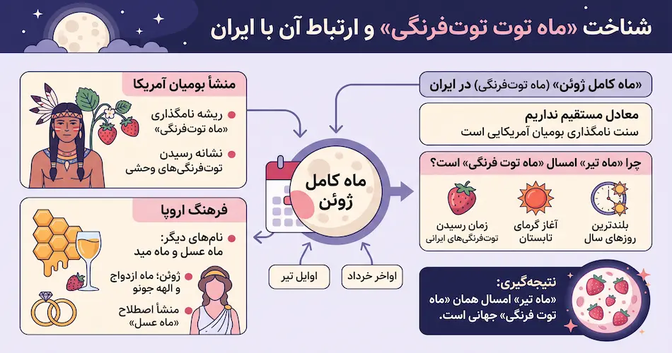 ماه توت_ فرنگی در ایران چه نامی دارد؟
