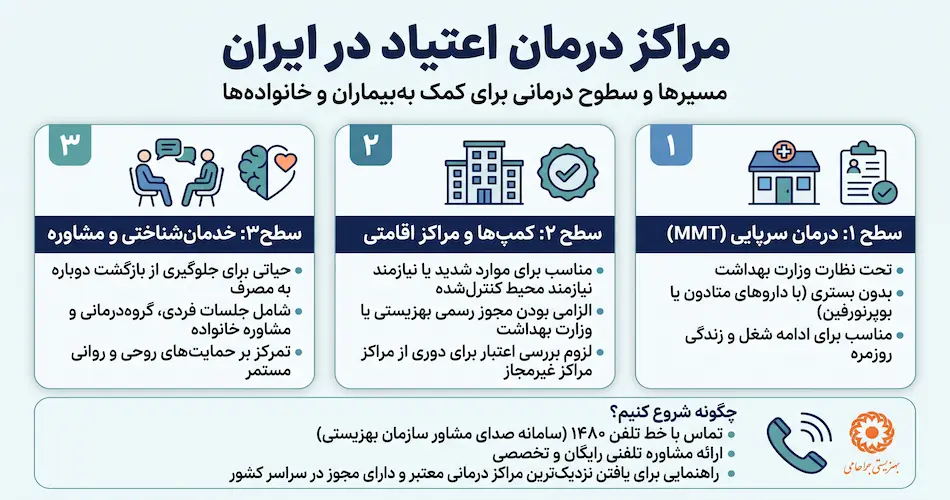 مراکز درمان اعتیاد در ایران؛ مسیرهای درمانی موجود