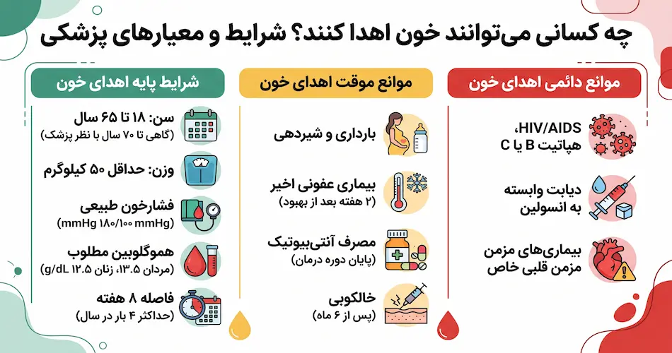 چه کسانی میتوانند خون اهدا کنند؟ شرایط و معیارهای پزشکی