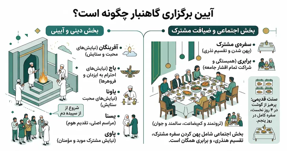 آیین برگزاری گاهنبار چگونه است؟
