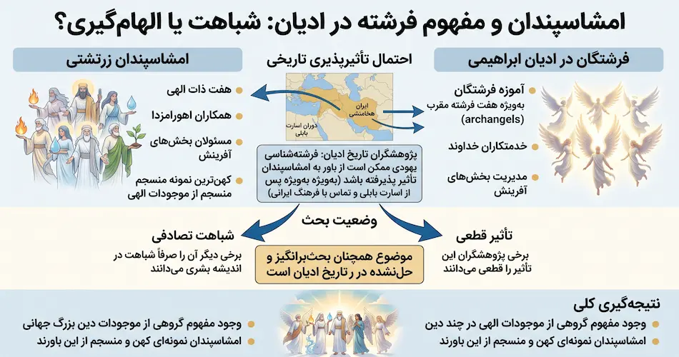 امشاسپند و مفهوم فرشته در ادیان دیگر؛ شباهت یا الهام گیری؟