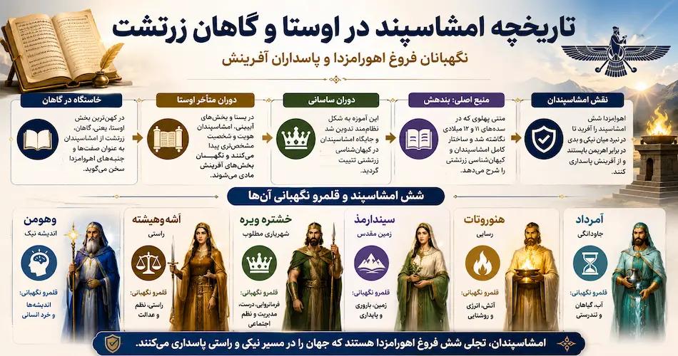 تاریخچه امشاسپند در اوستا و گاهان زرتشت