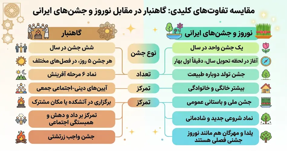 تفاوت گاهنبار با نوروز و دیگر جشنهای ایرانی