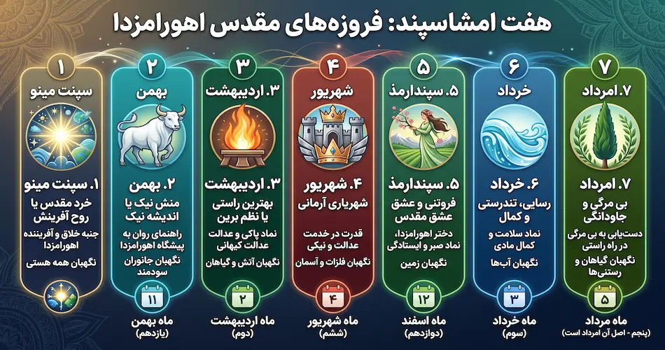 هفت امشاسپند کدام اند؟ معرفی کامل فروزه های مقدس اهورامزدا