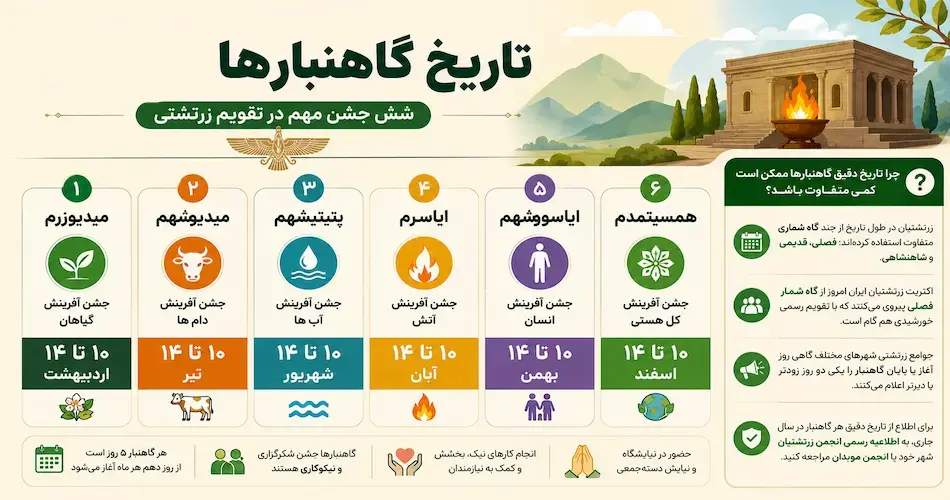 چرا تاریخ دقیق گاهنبارها ممکن است کمی متفاوت باشد؟