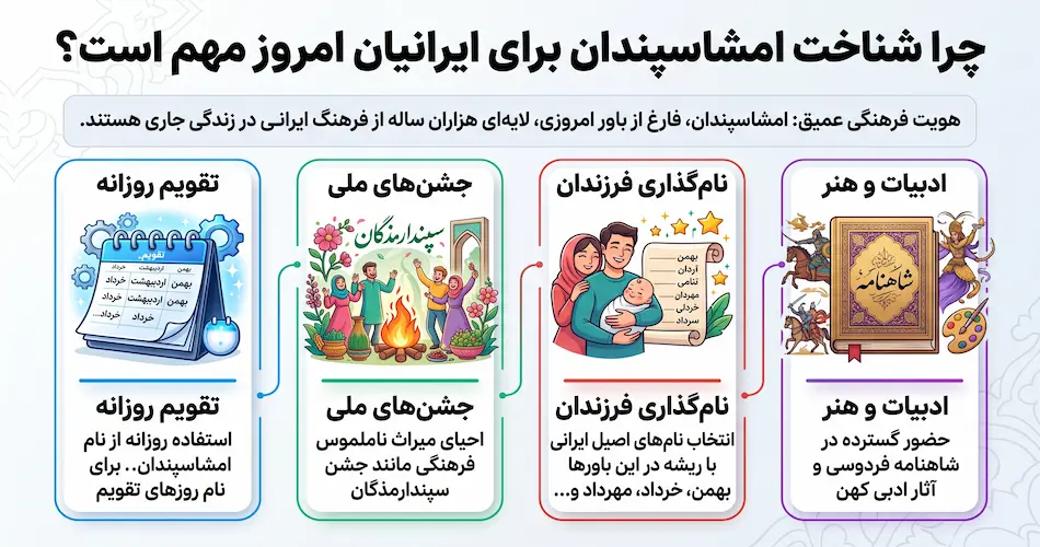 چرا شناخت امشاسپندان برای ما ایرانیان امروز اهمیت دارد؟