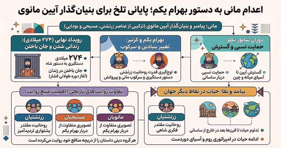 اعدام مانی به دستور بهرام یکم