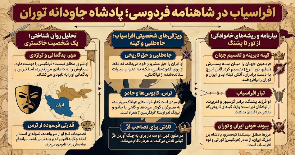 افراسیاب در شاهنامه فردوسی؛ پادشاه جاودانه توران