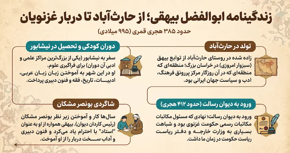 زندگینامه ابوالفضل بیهقی؛ از حارث‌آباد تا دربار غزنویان
